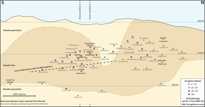 Figure 3: Long Section on the East Graben (EG) Vein Showing Geology and Gram x Metre Drill Intercepts (CNW Group/OceanaGold Corporation) Figure 3: Long Section on the East Graben (EG) Vein Showing Geology and Gram x Metre Drill Intercepts (CNW Group/OceanaGold Corporation)