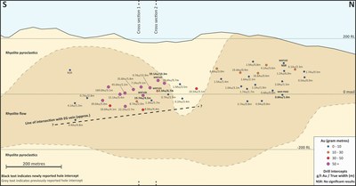 Figure 4: Long Section on East Graben Hanging Wall (EG HW) Vein Showing Geology and Gram x Metre Drill Intercepts (CNW Group/OceanaGold Corporation) Figure 4: Long Section on East Graben Hanging Wall (EG HW) Vein Showing Geology and Gram x Metre Drill Intercepts (CNW Group/OceanaGold Corporation)