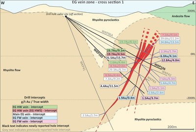 Figure 5: Cross Section 1 on East Graben (EG) Vein Zone Showing Geology and Key Intercepts (CNW Group/OceanaGold Corporation) Figure 5: Cross Section 1 on East Graben (EG) Vein Zone Showing Geology and Key Intercepts (CNW Group/OceanaGold Corporation)
