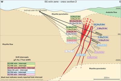 Figure 6: Cross Section 2 on East Graben (EG) Vein Zone Showing Geology and Key Intercepts (CNW Group/OceanaGold Corporation) Figure 6: Cross Section 2 on East Graben (EG) Vein Zone Showing Geology and Key Intercepts (CNW Group/OceanaGold Corporation)