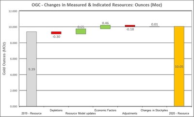 Figure 2: Changes to Measured and Indicated Mineral Resources (CNW Group/OceanaGold Corporation) Figure 2: Changes to Measured and Indicated Mineral Resources (CNW Group/OceanaGold Corporation)