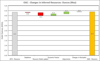 Figure 3: Changes to Inferred Resources (CNW Group/OceanaGold Corporation) Figure 3: Changes to Inferred Resources (CNW Group/OceanaGold Corporation)