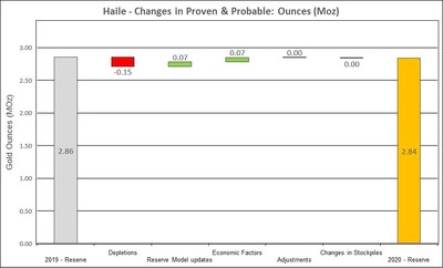 Figure 10: Changes to Haile Proven and Probable Mineral Reserves (CNW Group/OceanaGold Corporation) Figure 10: Changes to Haile Proven and Probable Mineral Reserves (CNW Group/OceanaGold Corporation)