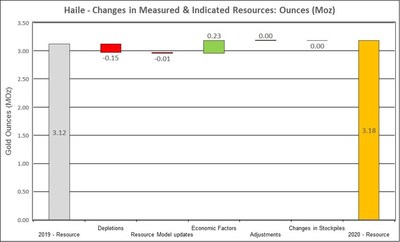 Figure 11: Changes to Haile Measured and Indicated Mineral Resources (CNW Group/OceanaGold Corporation) Figure 11: Changes to Haile Measured and Indicated Mineral Resources (CNW Group/OceanaGold Corporation)