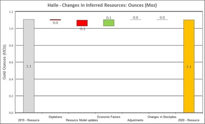 Figure 12: Changes to Haile Inferred Resources (CNW Group/OceanaGold Corporation) Figure 12: Changes to Haile Inferred Resources (CNW Group/OceanaGold Corporation)