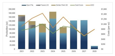Figure 1 – LOM Production & Cost Profile (CNW Group/OceanaGold Corporation)