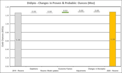 Figure 13: Changes to Didipio Proven and Probable Mineral Reserves (CNW Group/OceanaGold Corporation) Figure 13: Changes to Didipio Proven and Probable Mineral Reserves (CNW Group/OceanaGold Corporation)