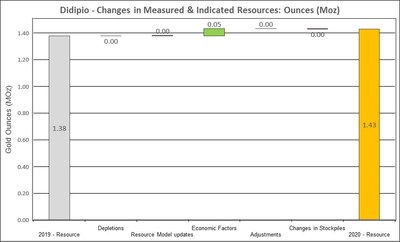 Figure 14: Changes to Didipio Measured and Indicated Mineral Resources (CNW Group/OceanaGold Corporation) Figure 14: Changes to Didipio Measured and Indicated Mineral Resources (CNW Group/OceanaGold Corporation)