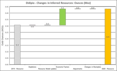Figure 15: Changes to Didipio Inferred Resources (CNW Group/OceanaGold Corporation) Figure 15: Changes to Didipio Inferred Resources (CNW Group/OceanaGold Corporation)