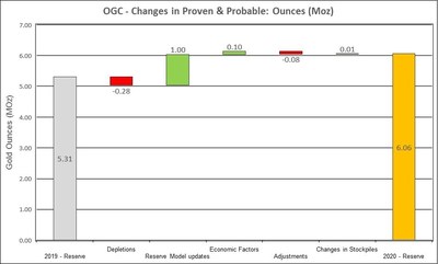 Figure 1: Changes to Proven and Probable Mineral Reserves Note: “Depletions” refer to 2020 mining depletion, “Reserve Model Updates” represent reserve growth or initial reserve declarations, “Economic Factors” relate to gold price, mining cost and cut-off grade changes, “Adjustments” relate to changes in mining method assumptions (e.g. open pit versus underground) (CNW Group/OceanaGold Corporation) Figure 1: Changes to Proven and Probable Mineral Reserves Note: “Depletions” refer to 2020 mining depletion, “Reserve Model Updates” represent reserve growth or initial reserve declarations, “Economic Factors” relate to gold price, mining cost and cut-off grade changes, “Adjustments” relate to changes in mining method assumptions (e.g. open pit versus underground) (CNW Group/OceanaGold Corporation)