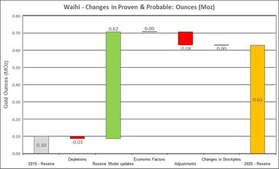 Figure 4: Changes to Waihi Proven and Probable Mineral Reserves (CNW Group/OceanaGold Corporation) Figure 4: Changes to Waihi Proven and Probable Mineral Reserves (CNW Group/OceanaGold Corporation)
