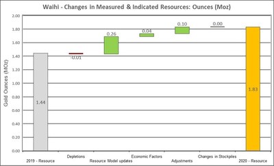 Figure 5: Changes to Waihi Measured and Indicated Mineral Resources (CNW Group/OceanaGold Corporation) Figure 5: Changes to Waihi Measured and Indicated Mineral Resources (CNW Group/OceanaGold Corporation)