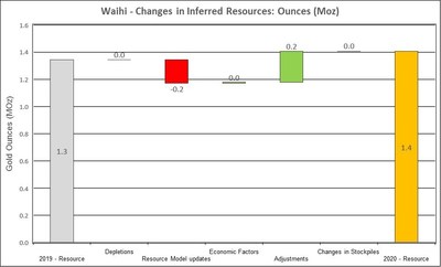 Figure 6: Changes to Waihi Inferred Resources (CNW Group/OceanaGold Corporation) Figure 6: Changes to Waihi Inferred Resources (CNW Group/OceanaGold Corporation)