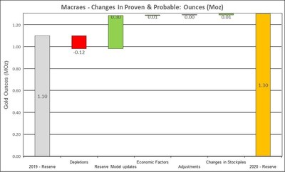 Figure 7: Changes to Macraes Proven and Probable Mineral Reserves (CNW Group/OceanaGold Corporation) Figure 7: Changes to Macraes Proven and Probable Mineral Reserves (CNW Group/OceanaGold Corporation)