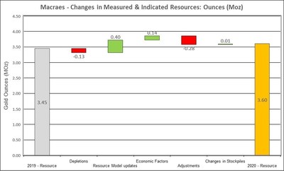 Figure 8: Changes to Macraes Measured and Indicated Mineral Resources (CNW Group/OceanaGold Corporation) Figure 8: Changes to Macraes Measured and Indicated Mineral Resources (CNW Group/OceanaGold Corporation)