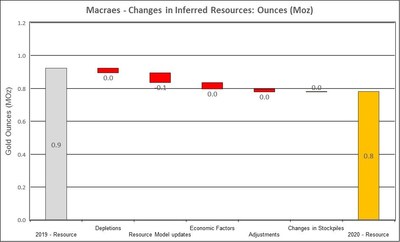 Figure 9: Changes to Macraes Inferred Resources (CNW Group/OceanaGold Corporation) Figure 9: Changes to Macraes Inferred Resources (CNW Group/OceanaGold Corporation)