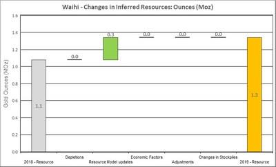 Figure 6: Changes to Waihi Inferred Resources (CNW Group/OceanaGold Corporation)
