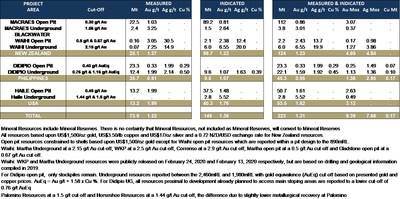 Table 2: Updated Mineral Resources – Measured and Indicated (as at December 31, 2019) (CNW Group/OceanaGold Corporation)