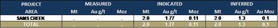 Table 4 – Updated Mineral Resources, Sam’s Creek – Minority Interest in Assets (as at December 31, 2019) - Notes: 1. OceanaGold has a 20% interest in the Sam’s Creek Project. Reported at a 0.7 g/t Au cut-off and factored by the percentage ownership. (CNW Group/OceanaGold Corporation)