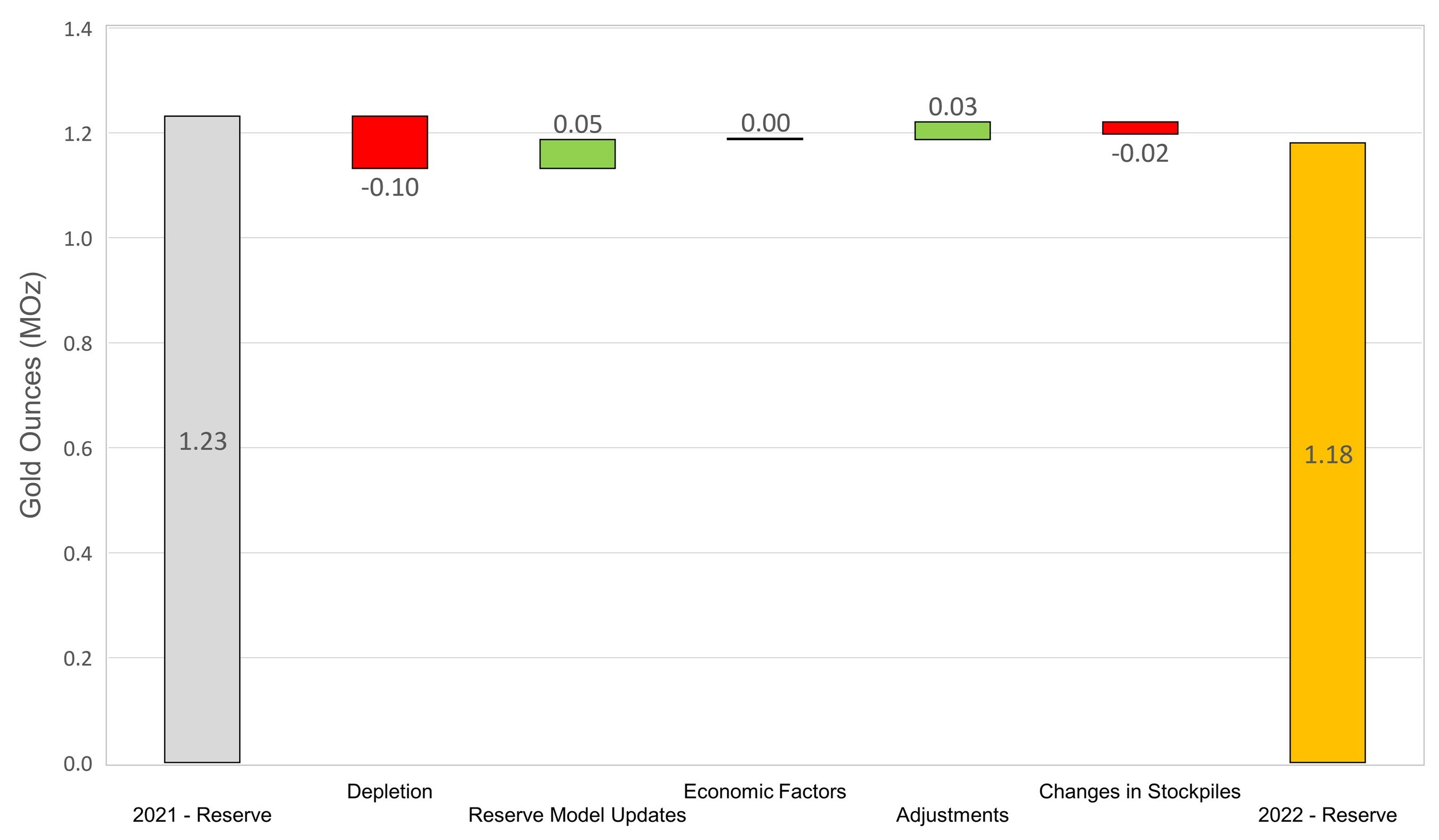 Figure 7: Changes to Didipio Proven & Probably Mineral Reserves (CNW Group/OceanaGold Corporation)