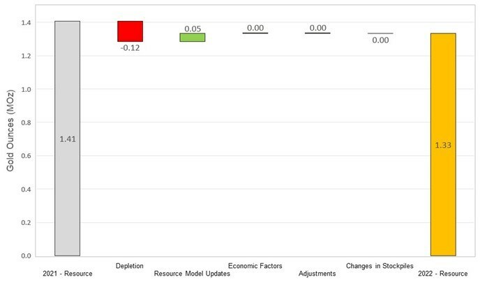 Figure 8: Changes to Didipio Measured & Indicated Mineral Resources (CNW Group/OceanaGold Corporation)