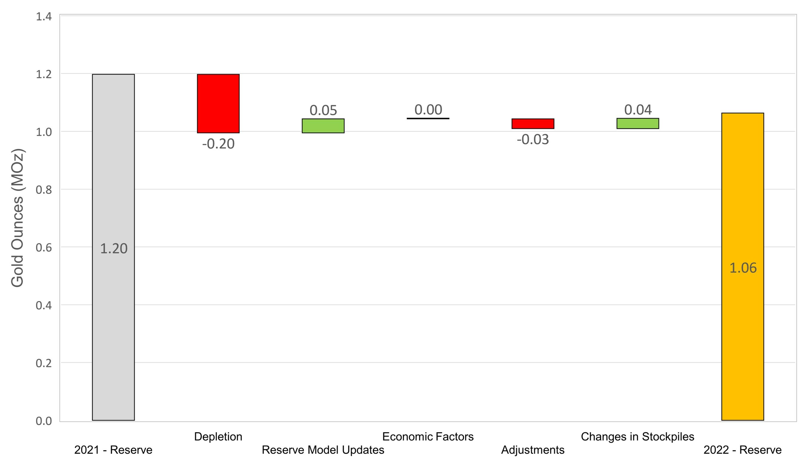 Figure 9: Changes to Macraes Proven & Probable Mineral Reserves (CNW Group/OceanaGold Corporation)