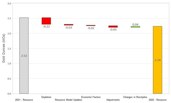 Figure 10: Changes to Macraes Measured & Indicated Mineral Resources (CNW Group/OceanaGold Corporation)