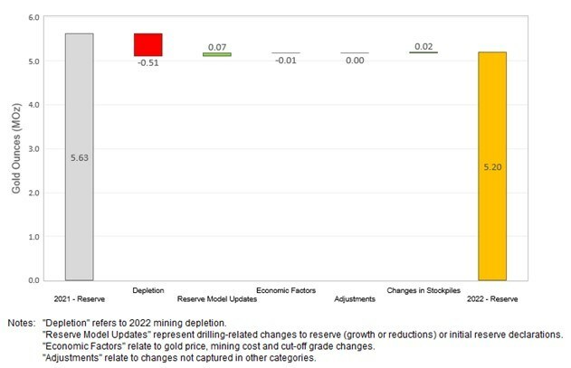Figure 1: Changes to Total Proven & Probable Mineral Reserves (CNW Group/OceanaGold Corporation)