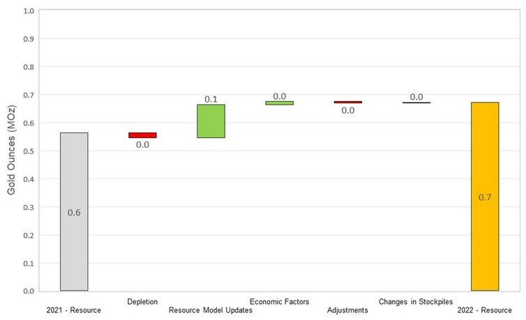 Figure 11: Changes to Macraes Inferred Resources (CNW Group/OceanaGold Corporation)