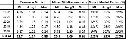 Table 6: Macraes Open Pit and Underground Resource Model Performance, 2018 to 2022 (CNW Group/OceanaGold Corporation)