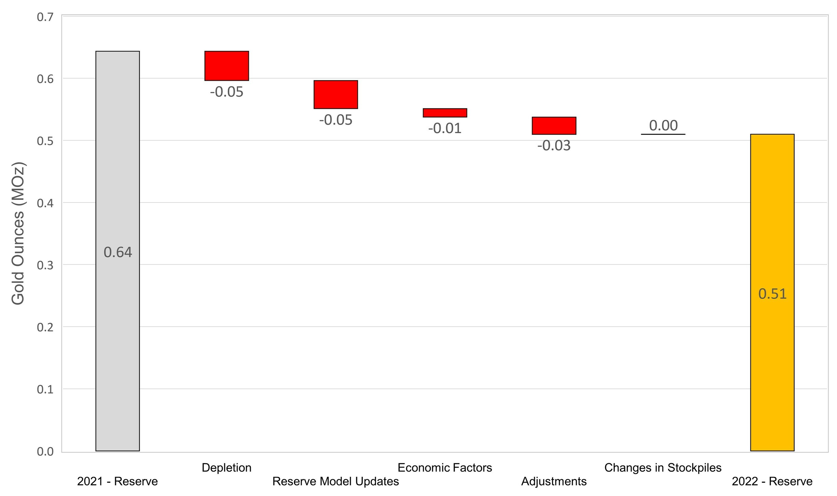 Figure 12: Changes to Waihi Proven & Probable Mineral Reserves (CNW Group/OceanaGold Corporation)