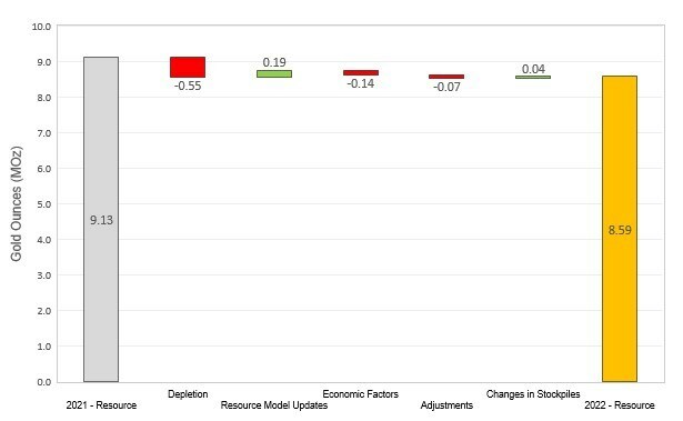 Figure 2: Changes to Total Measured & Indicated Mineral Resources (CNW Group/OceanaGold Corporation)