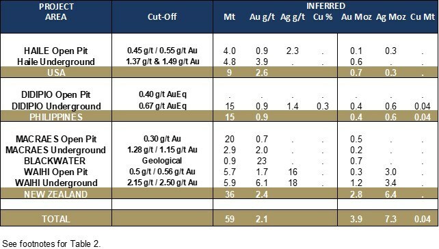 Table 3: Total Inferred Mineral Resources (as at December 31, 2022) (CNW Group/OceanaGold Corporation)