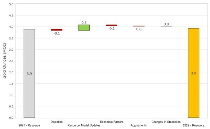 Figure 3: Changes to Total Inferred Resources (CNW Group/OceanaGold Corporation)