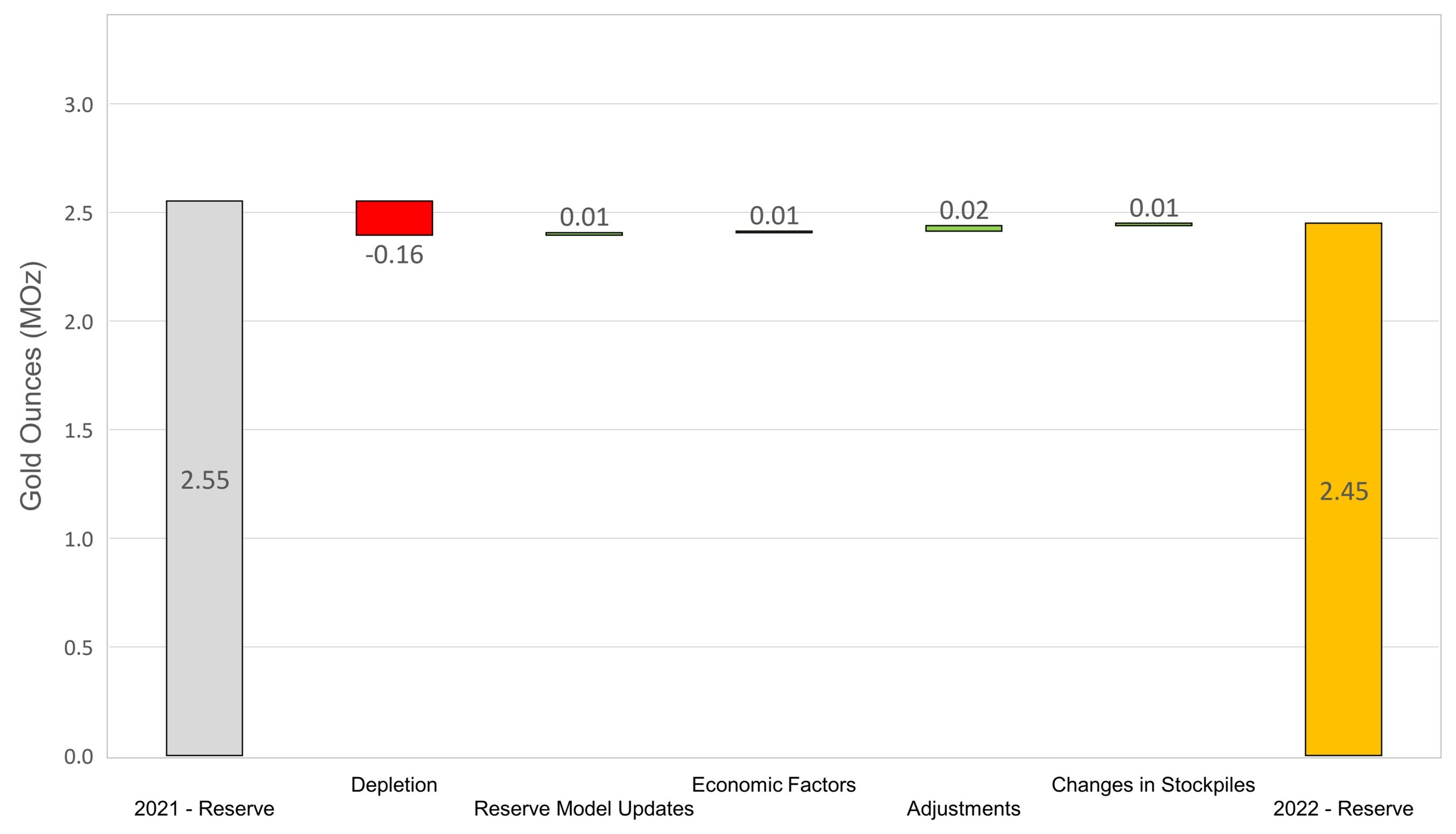 Figure 4: Changes to Haile Proven & Probable Mineral Reserves (CNW Group/OceanaGold Corporation)