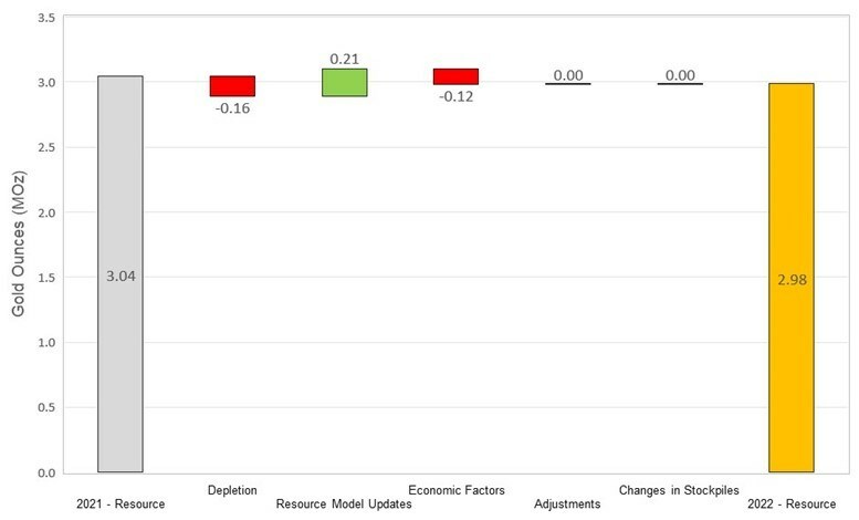 Figure 5: Changes to Haile Measured & Indicated Mineral Resources (CNW Group/OceanaGold Corporation)