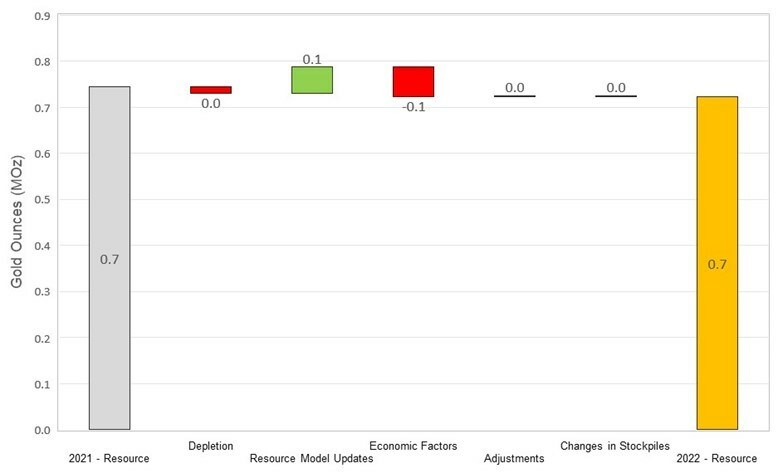 Figure 6: Changes to Haile Inferred Resources (CNW Group/OceanaGold Corporation)