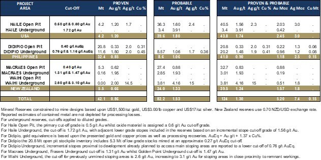 Table 1: Mineral Reserves (as at December 31, 2022) (CNW Group/OceanaGold Corporation)