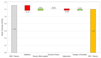 Figure 7 Changes to Macraes Proven and Probable Mineral Reserves (CNW Group/OceanaGold Corporation)