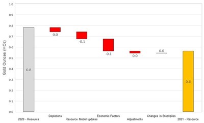 Figure 9 Changes to Macraes Inferred Resources (CNW Group/OceanaGold Corporation)
