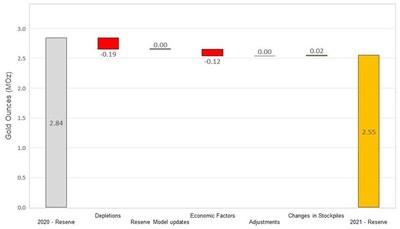 Figure 10 Changes to Haile Proven and Probable Mineral Reserves (CNW Group/OceanaGold Corporation)