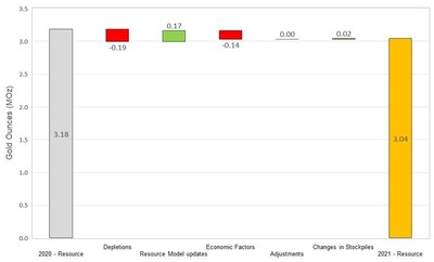 Figure 11 Changes to Haile Measured and Indicated Mineral Resources (CNW Group/OceanaGold Corporation)