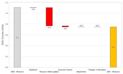 Figure 12 Changes to Haile Inferred Resources (CNW Group/OceanaGold Corporation)