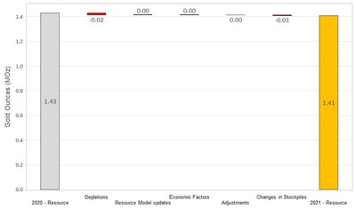 Figure 15 Changes to Didipio Measured and Indicated Mineral Resources (CNW Group/OceanaGold Corporation)