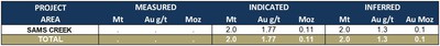 Table 8 Updated Mineral Resources Sams Creek Minority Interest in Assets as of 31 December 2021 (CNW Group/OceanaGold Corporation)