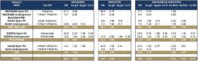 Table 2 Updated Mineral Resources Measured and Indicated as of 31 December 2021 (CNW Group/OceanaGold Corporation)
