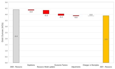 Figure 3 Changes to Inferred Resources (CNW Group/OceanaGold Corporation)
