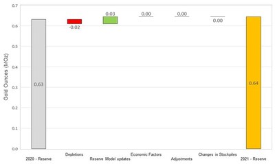 Figure 4 Changes to Waihi Proven and Probable Mineral Reserves (CNW Group/OceanaGold Corporation)