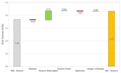 Figure 5 Changes to Waihi Measured and Indicated Mineral Resources (CNW Group/OceanaGold Corporation)
