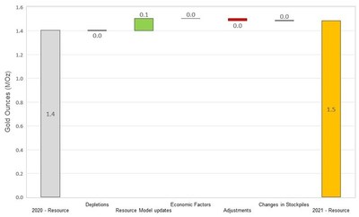 Figure 6 Changes to Waihi Inferred Resources (CNW Group/OceanaGold Corporation)